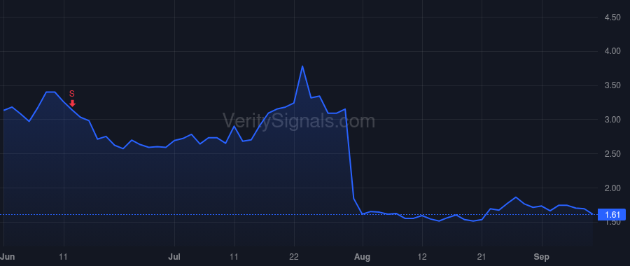 LUNG price after insider trade by Ferrari Richard