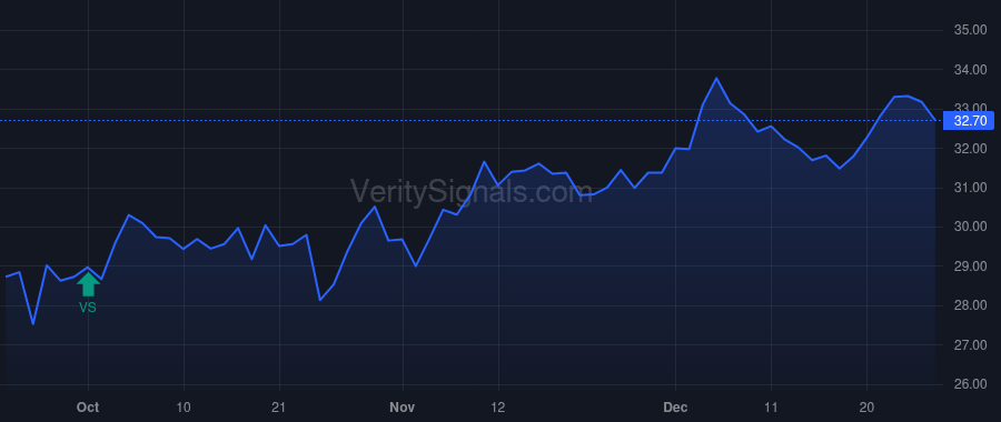 LUV price after insider trade by GANGWAL RAKESH