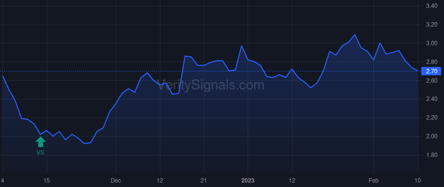 LVOX price after insider trade by DiLullo John D