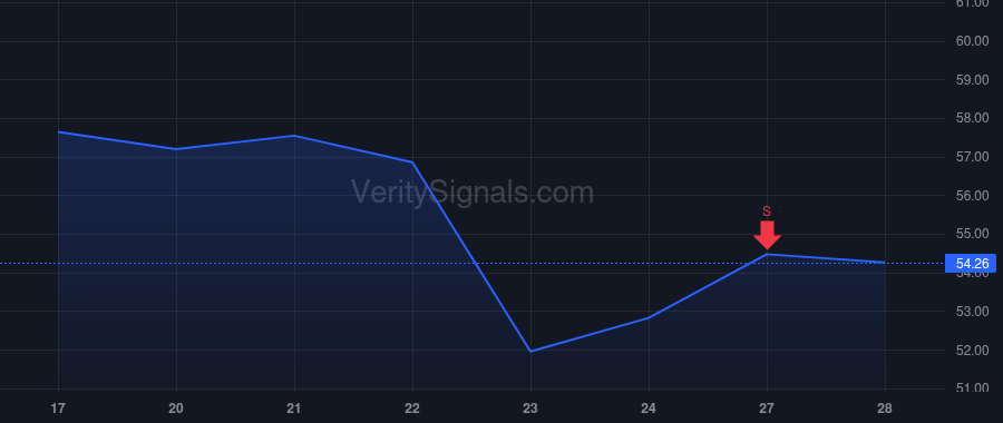LVS price after insider trade by Forman Charles D