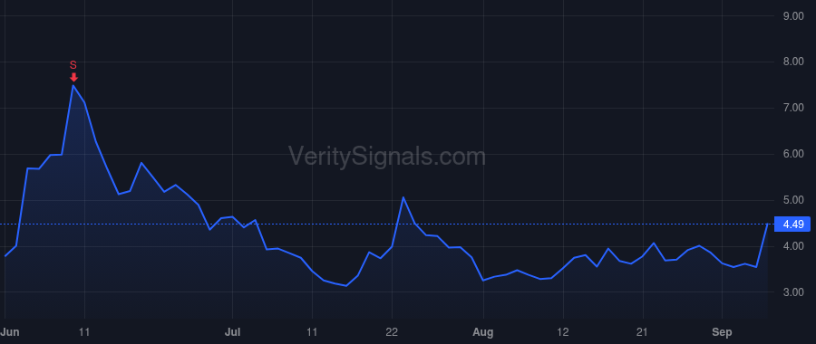 LVWR price after insider trade by Donnez Karim