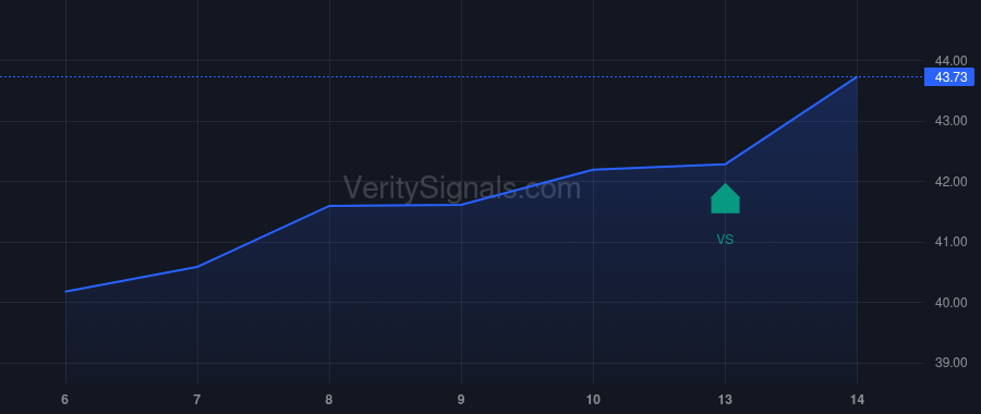 LW price after insider trade by JANA Partners Management, LP