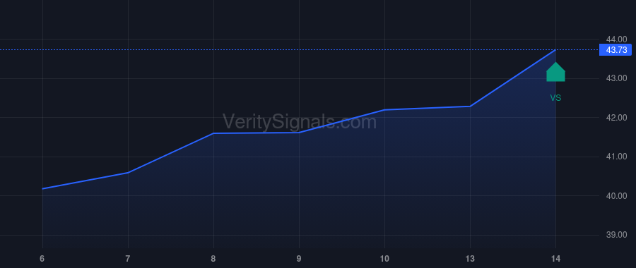 LW price after insider trade by JANA Partners Management, LP