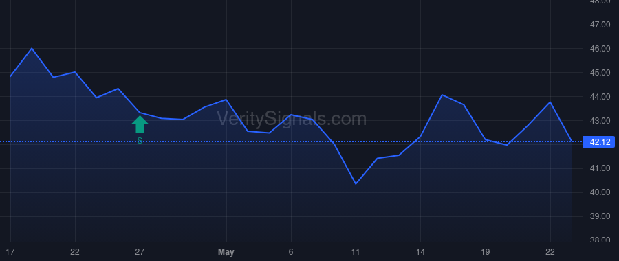 LW price after insider trade by JANA Partners Management, LP