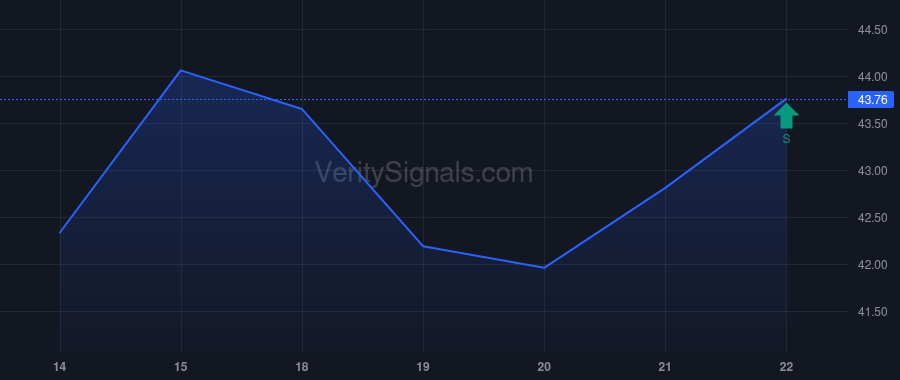 LW price after insider trade by VANGUARD PORTFOLIO MANAGEMENT LLC