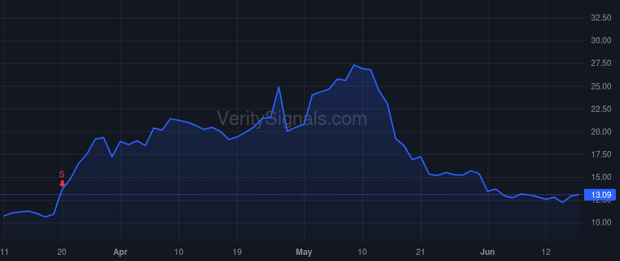 LWAY price after insider trade by SMOLYANSKY JULIE