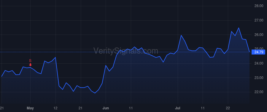 LWAY price after insider trade by SMOLYANSKY JULIE