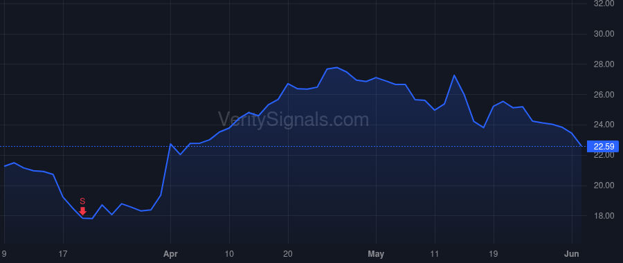 LWAY price after insider trade by SMOLYANSKY EDWARD