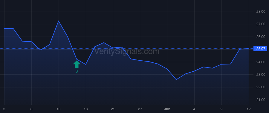 LWAY price after insider trade by Divisadero Street Capital Management, LP