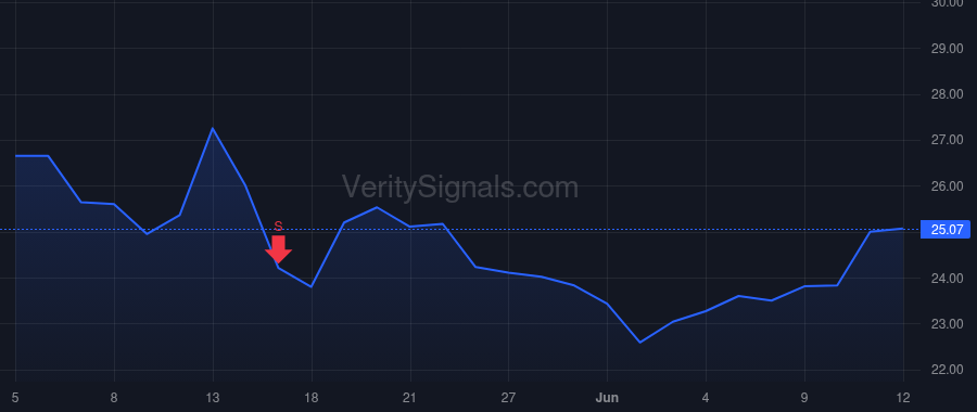 LWAY price after insider trade by Danone S.A.
