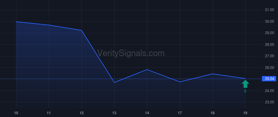 LWAY price after insider trade by Divisadero Street Capital Management, LP