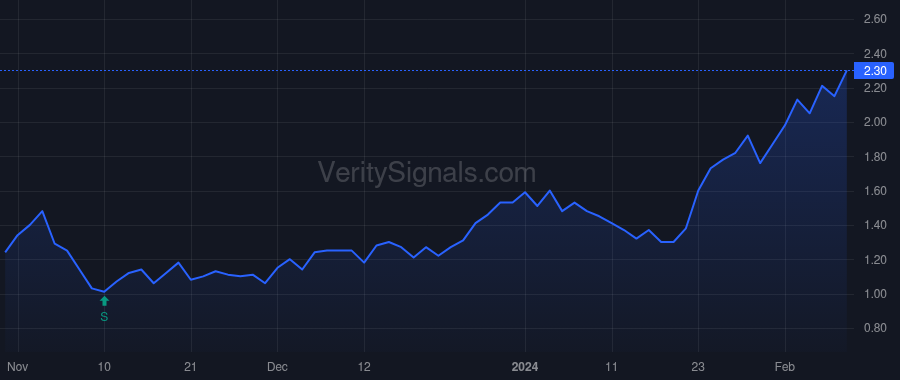 LXRX price after insider trade by COATS LONNEL