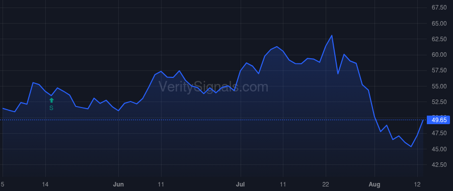 LYB price after insider trade by Hanley Michael Sean