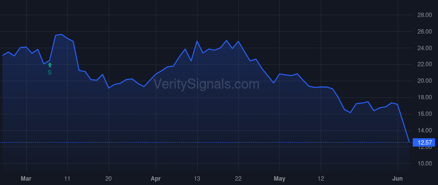 LYEL price after insider trade by ARCH Venture Fund XIII, L.P.