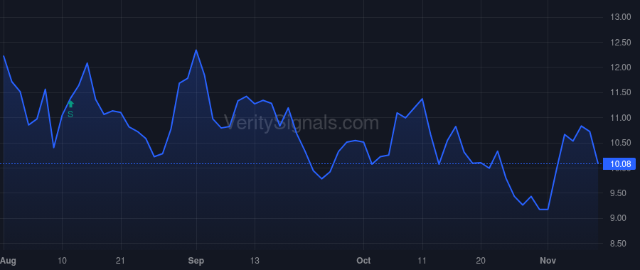LYFT price after insider trade by Risher John David