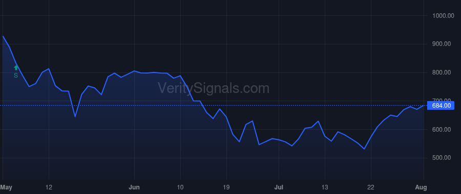 LYRA price after insider trade by PERCEPTIVE ADVISORS LLC