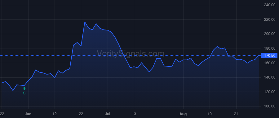 LYRA price after insider trade by PERCEPTIVE ADVISORS LLC