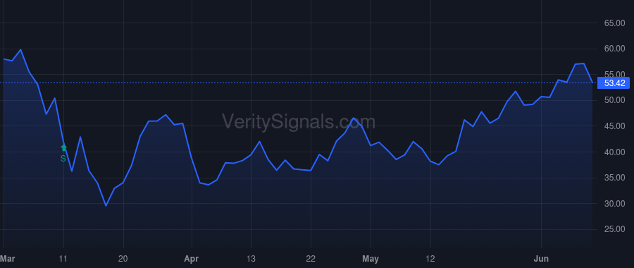 LYV price after insider trade by Rapino Michael