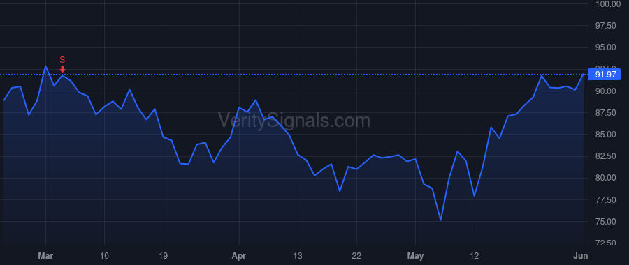 LYV price after insider trade by Berchtold Joe