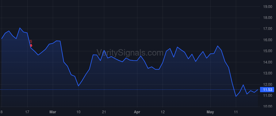 LZ price after insider trade by Watson Noel Bertram