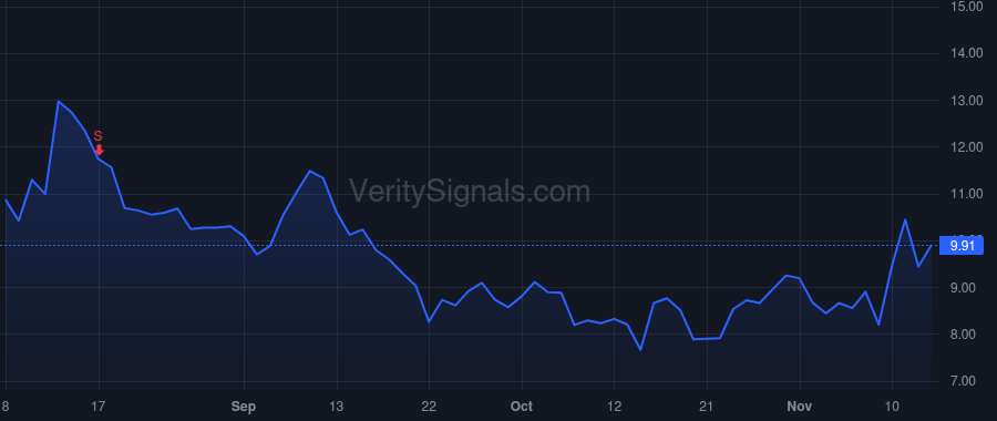 LZ price after insider trade by Wernikoff Daniel A