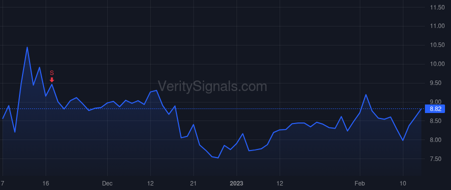LZ price after insider trade by Wernikoff Daniel A
