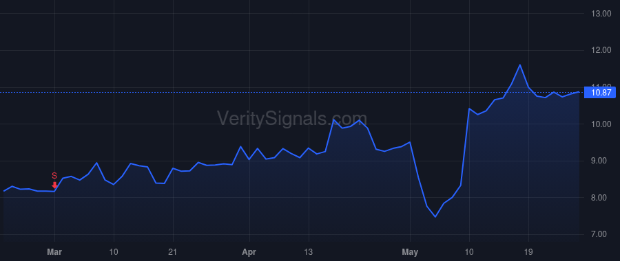 LZ price after insider trade by Wernikoff Daniel A