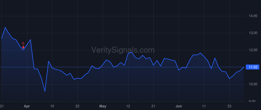 M price after insider trade by Spring Antony