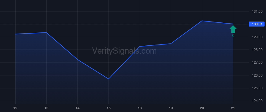 MAA price after insider trade by VANGUARD PORTFOLIO MANAGEMENT LLC