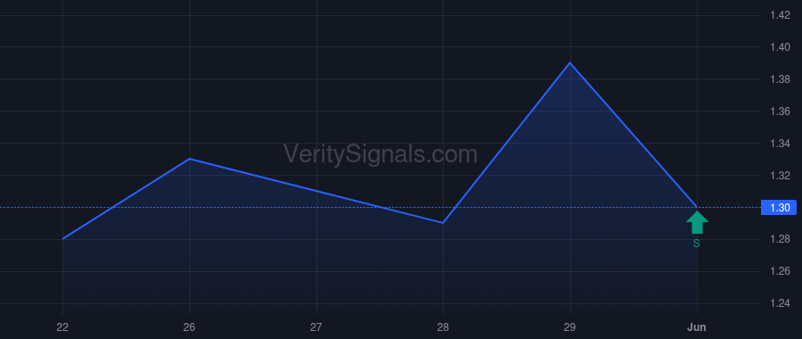 MAIA insider trade chart