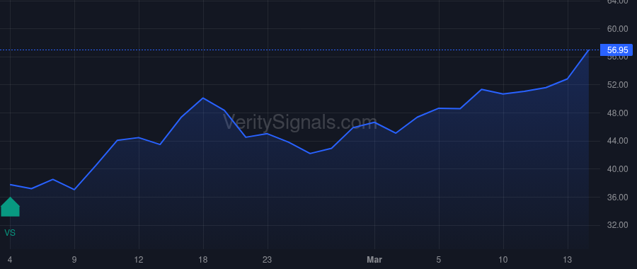 MANE price after insider trade by Coric Vlad