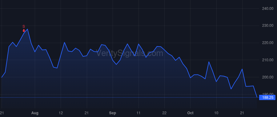 MANH price after insider trade by Capel Eddie