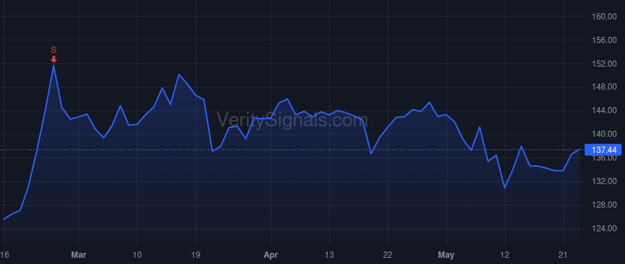 MAR price after insider trade by Linnartz Stephanie