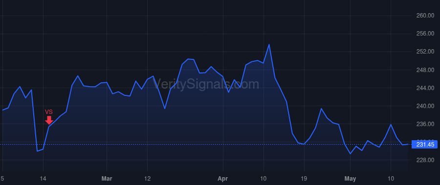 MAR price after insider trade by Capuano Anthony