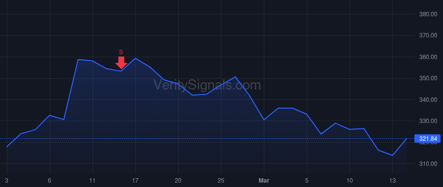 MAR price after insider trade by Capuano Anthony