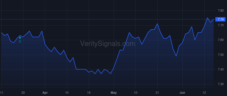 MAV price after insider trade by Saba Capital Management, L.P.