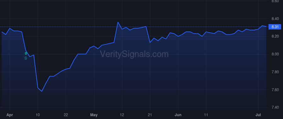 MAV price after insider trade by Saba Capital Management, L.P.