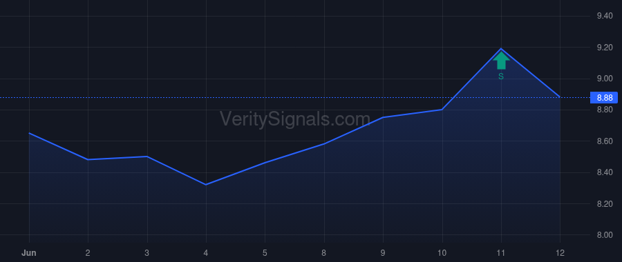 MBC price after insider trade by PETRATIS DAVID D