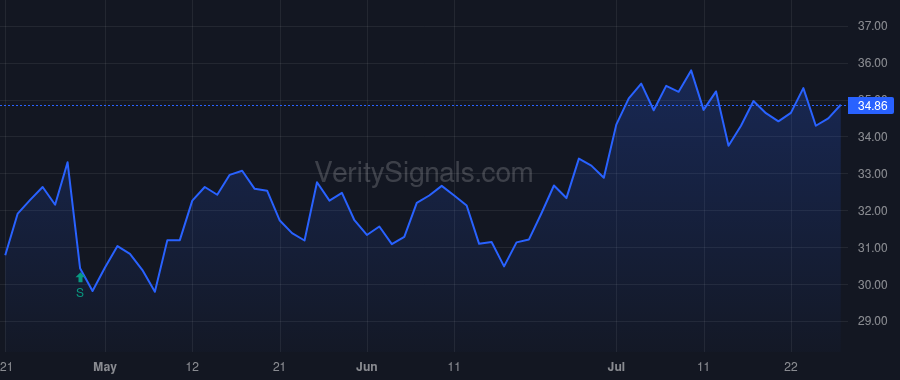 MBIN price after insider trade by Dunlap Michael J.