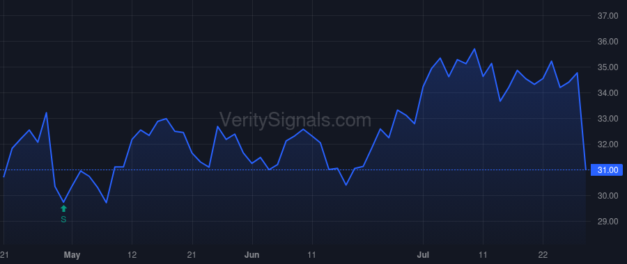 MBIN price after insider trade by Dunlap Michael J.