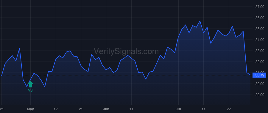 MBIN price after insider trade by Dury Michael R.