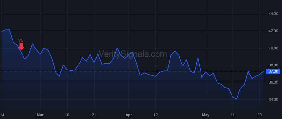 MC price after insider trade by MOELIS KENNETH