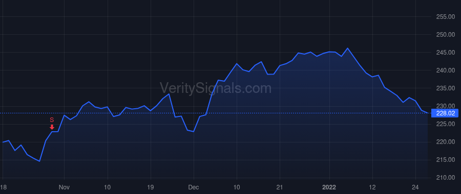 MCD price after insider trade by Borden Ian Frederick