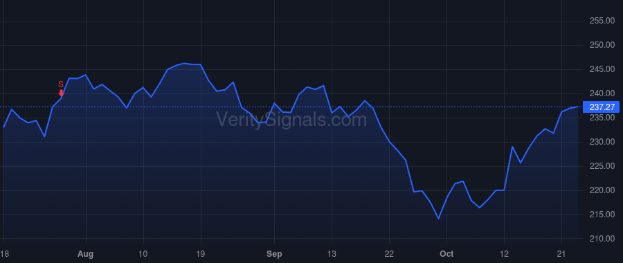 MCD price after insider trade by Borden Ian Frederick