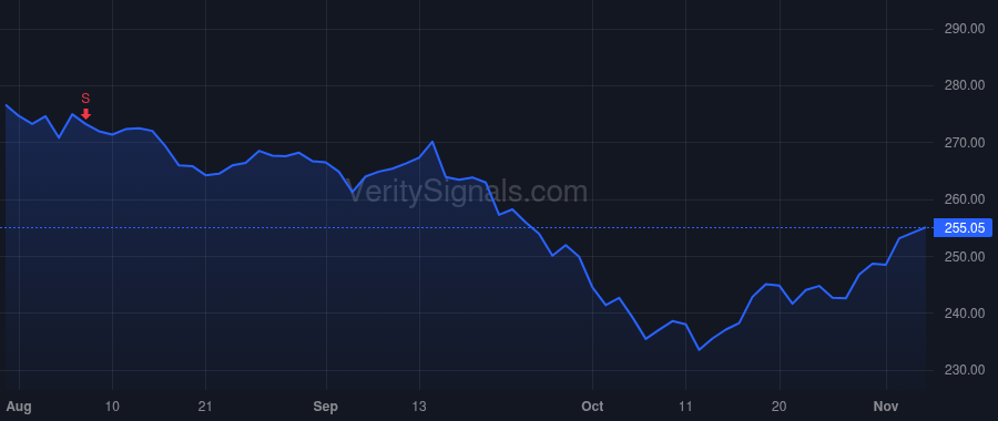 MCD price after insider trade by Erlinger Joseph M.