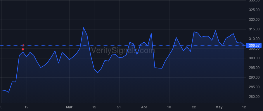 MCD price after insider trade by Kempczinski Christopher J