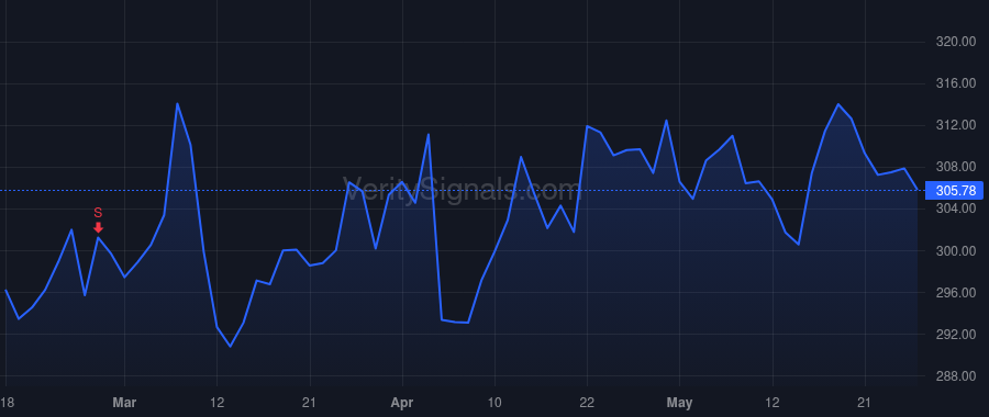 MCD price after insider trade by Steijaert Manuel JM