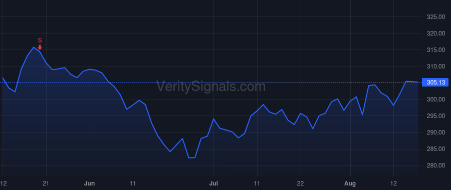 MCD price after insider trade by Steijaert Manuel JM