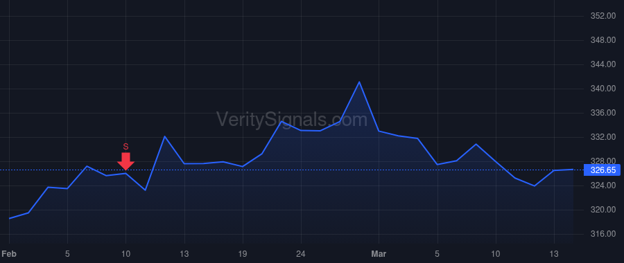 MCD price after insider trade by Kempczinski Christopher J