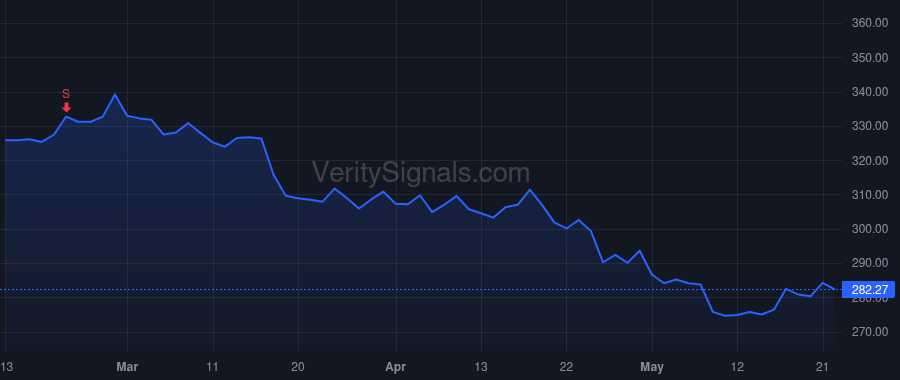 MCD price after insider trade by Kempczinski Christopher J